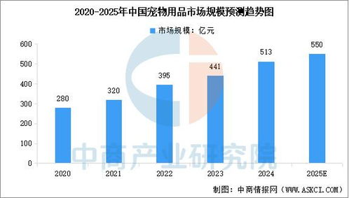 2025年中國(guó)寵物用品產(chǎn)業(yè)鏈圖譜及投資布局分析
